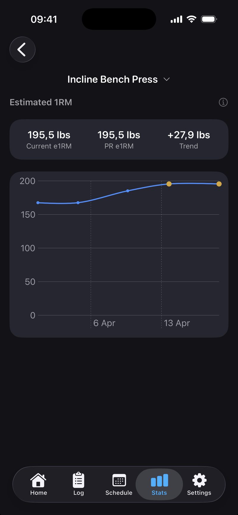 Strength progress per exercise